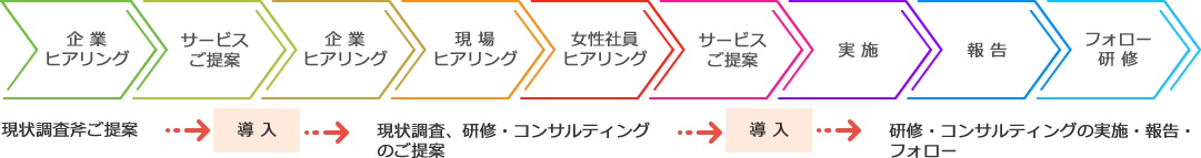 女性活躍推進・キャリア支援の流れ