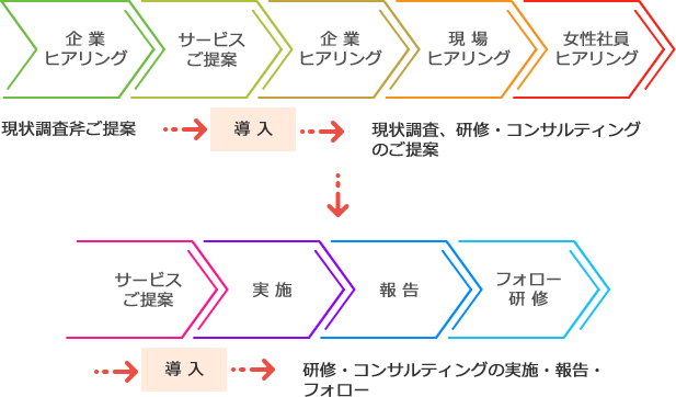 女性活躍推進・キャリア支援の流れ